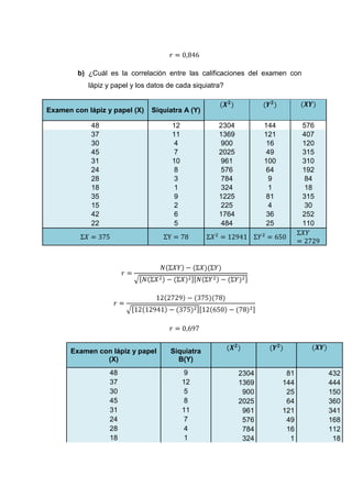 b) ¿Cuál es la correlación entre las calificaciones del examen con
            lápiz y papel y los datos de cada siquiatra?


Examen con lápiz y papel (X)    Siquiatra A (Y)

            48                         12             2304          144         576
            37                         11             1369          121         407
            30                          4             900           16          120
            45                          7             2025          49          315
            31                         10             961           100         310
            24                          8             576           64          192
            28                          3             784            9           84
            18                          1             324            1           18
            35                          9             1225          81          315
            15                          2             225            4           30
            42                          6             1764          36          252
            22                          5             484           25          110




      Examen con lápiz y papel        Siquiatra
               (X)                      B(Y)
                  48                        9                2304          81         432
                  37                        12               1369         144         444
                  30                        5                 900          25         150
                  45                        8                2025          64         360
                  31                        11                961         121         341
                  24                        7                 576          49         168
                  28                        4                 784          16         112
                  18                        1                 324           1          18
 