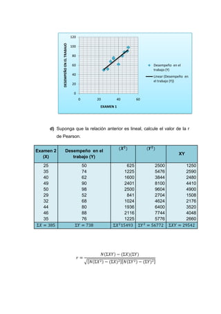 120




               DESEMPEÑO EN EL TRABAJO
                                         100

                                          80

                                          60                                     Desempeño en el
                                                                                 trabajo (Y)
                                          40
                                                                                 Linear (Desempeño en
                                                                                 el trabajo (Y))
                                          20

                                           0
                                               0        20      40          60
                                                         EXAMEN 1




        d) Suponga que la relación anterior es lineal, calcule el valor de la r
           de Pearson.


Examen 2                Desempeño en el
                                                                                               XY
   (X)                     trabajo (Y)
   25                                              50                 625        2500               1250
   35                                              74                1225        5476               2590
   40                                              62                1600        3844               2480
   49                                              90                2401        8100               4410
   50                                              98                2500        9604               4900
   29                                              52                 841        2704               1508
   32                                              68                1024        4624               2176
   44                                              80                1936        6400               3520
   46                                              88                2116        7744               4048
   35                                              76                1225        5776               2660
 