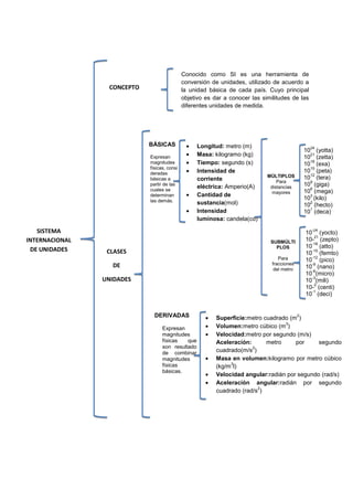 Conocido como SI es una herramienta de
                                             conversión de unidades, utilizado de acuerdo a
                 CONCEPTO                    la unidad básica de cada país. Cuyo principal
                                             objetivo es dar a conocer las similitudes de las
                                             diferentes unidades de medida.




                            BÁSICAS               Longitud: metro (m)                             24
                                                                                                10 (yotta)
                            Expresan              Masa: kilogramo (kg)                            21
                                                                                                10 (zetta)
                            magnitudes            Tiempo: segundo (s)                             18
                                                                                                10 (exa)
                            físicas, consi                                                        15
                            deradas               Intensidad de                                 10 (peta)
                                                                             MÚLTIPLOS            12
                            básicas a             corriente                                     10 (tera)
                                                                                 Para             9
                            partir de las
                                                  eléctrica: Amperio(A)       distancias        10 (giga)
                            cuales se                                                             6
                                                                               mayores          10 (mega)
                            determinan            Cantidad de                                     3
                            las demás.
                                                                                                10 (kilo)
                                                  sustancia(mol)                                  2
                                                                                                10 (hecto)
                                                                                                  1
                                                  Intensidad                                    10 (deca)
                                                  luminosa: candela(cd)

   SISTEMA                                                                                        -24
                                                                                                10 (yocto)
                                                                                                   21
INTERNACIONAL                                                                 SUBMÚLTI          10- (zepto)
                                                                                                  -18
                                                                                PLOS            10 (atto)
 DE UNIDADES     CLASES                                                                           -15
                                                                                                10 (femto)
                                                                                  Para            -12
                                                                                                10 (pico)
                  DE                                                           fracciones         -9
                                                                                del metro       10 (nano)
                                                                                                  -6
                                                                                                10 (micro)
                UNIDADES                                                                          -3
                                                                                                10 (mili)
                                                                                                   2
                                                                                                10- (centi)
                                                                                                  -1
                                                                                                10 (deci)


                              DERIVADAS                   Superficie:metro cuadrado (m )
                                                                                            2

                              S                                                   3
                                                          Volumen:metro cúbico (m )
                                  Expresan
                                  magnitudes              Velocidad:metro por segundo (m/s)
                                  físicas   que           Aceleración:      metro     por     segundo
                                  son resultado                        2
                                  de combinar             cuadrado(m/s )
                                  magnitudes              Masa en volumen:kilogramo por metro cúbico
                                  físicas                      3
                                                          (kg/m l)
                                  básicas.
                                                          Velocidad angular:radián por segundo (rad/s)
                                                          Aceleración angular:radián por segundo
                                                                         2
                                                          cuadrado (rad/s )
 