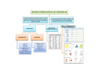 El sistema internacional de unidades conocido como SI es
          una herramienta de conversión de unidades, utilizado de       Se usa en la mayoría de los países, creado en 1960
          acuerdo a la unidad básica de cada país. Cuyo principal       por la Conferencia General de Pesos y Medidas. Una
         objetivo es dar a conocer las similitudes de las diferentes      de las características es que sus unidades están
                            unidades de medida                             basadas en fenómenos físicos fundamentales.




                                                                                              AREAS Y VOLUMENES DE LAS
                                                                                                FIGURAS GEOMÉTRICAS
                                                                    MÚLTIPLOS Y
                 MAGNITUDES
                                                                 SUBMÚLTIPLOS DEL SI




FUNDAMENALES                       DERIVADAS




                                      Aceleración (m/s^2)
        Longitud (m)
                                         Volomen (m^3)
          Masa (kg)
                                        Velocidad (m/s)
          Tiempo (s)
                                           Fuerza (N)
   Intensidad de corriente
         eléctrica (A)                 Densidad (kg/m^3)
       Temperatura (k)               Area o Superficie (m^2)
 Cantidad de sustancia (mol)
  Intensidad luminosa (cd)
 