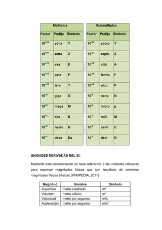 Múltiplos                      Submúltiplos

      Factor   Prefijo   Símbolo     Factor     Prefijo   Símbolo

      10+24    yotta       Y          10-24     yocto     Y


      10+21    zetta       Z          10-21     zepto     Z


      10+18    exa         E          10-18     atto      A


      10+15    peta        P          10-15     femto     F


      10+12    tera        T          10-12     pico      P


      10+9     giga        G          10-9      nano      N


      10+6     mega        M          10-6      micro     µ


      10+3     kilo        K          10-3      milli     M


      10+2     hecto       H          10-2      centi     C


      10+1     deca        Da         10-1      deci      D




UNIDADES DERIVADAS DEL SI:

Mediante esta denominación se hace referencia a las unidades utilizadas
para expresar magnitudes físicas que son resultado de combinar
magnitudes físicas básicas.(WIKIPEDIA, 2011)

        Magnitud              Nombre                    Símbolo
                                                   2
       Superficie      metro cuadrado            m
       Volumen         metro cúbico              m3
       Velocidad       metro por segundo         m/s
       Aceleración     metro por segundo         m/s2
 