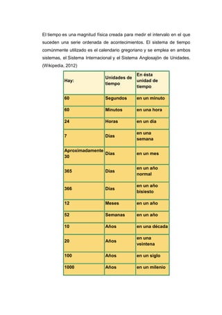 El tiempo es una magnitud física creada para medir el intervalo en el que
suceden una serie ordenada de acontecimientos. El sistema de tiempo
comúnmente utilizado es el calendario gregoriano y se emplea en ambos
sistemas, el Sistema Internacional y el Sistema Anglosajón de Unidades.
(Wikipedia, 2012)

                                              En ésta
                               Unidades de
          Hay:                                unidad de
                               tiempo
                                              tiempo

          60                   Segundos       en un minuto

          60                   Minutos        en una hora

          24                   Horas          en un día

                                              en una
          7                    Días
                                              semana

          Aproximadamente
                          Días                en un mes
          30

                                              en un año
          365                  Días
                                              normal

                                              en un año
          366                  Días
                                              bisiesto

          12                   Meses          en un año

          52                   Semanas        en un año

          10                   Años           en una década

                                              en una
          20                   Años
                                              veintena

          100                  Años           en un siglo

          1000                 Años           en un milenio
 