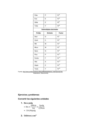 15
                            Peta              P                    10
                                                                        18
                            Exa               E                    10

                                                                        21
                            Zetta             Z                    10
                                                                        24
                            Yotta             Y                    10

                                         Submúltiplos decimales

                               Prefijo            Símbolo               Factor

                                                                        -1
                            Deci              D                    10
                                                                        -2
                            Centi             C                    10

                                                                        -3
                            Mili              M                    10
                                                                        -6
                            Micro             Μ                    10

                                                                        -9
                            Nano              N                    10
                                                                        -12
                            Pico              P                    10

                                                                        -15
                            Femto             F                    10
                                                                        -18
                            Atto              A                    10

                                                                        -21
                            Zepto             Z                    10
                                                                        -24
                            Yocto             Y                    10
Fuente: http://www.profesorenlinea.cl/fisica/MedidasSistema_internacional.htm
                          Elaboración: Desconocido




Ejercicios y problemas:

Convertir las siguientes unidades

    1.




    2.
 