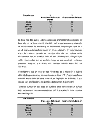Estudiantes                  X                       Y
                          Prueba de habilidad     Examen de Admisión
                                Mental
         María                    18                        82
         Olga                     15                        68
        Susana                    12                        60
         Aldo                      9                        32
         Juan                      3                        18



La tabla nos dice que si podemos usar para pronosticar el puntaje alto en
la prueba de habilidad mental y también en los que tienen un puntaje alto
en los exámenes de admisión y los estudiantes con puntajes bajos en la
en el examen de habilidad como en el de admisión. En circunstancias
como la presente (cuando los puntajes altos de una variable están
relacionados con los puntajes altos de otra variable y los puntajes bajos
están relacionados con los puntajes bajos de otra variable)      entonces
podemos asegurar que existe una relación positiva entre las dos
variables.

Supongamos que en lugar de los resultados de la tabla N° 1 hubiera
obtenido los puntajes que se muestran en la tabla N°2 ¿Podremos afirmar
que con estos datos en esta situación en la prueba de habilidad pueda
usarse para pronosticarse los puntajes del examen de admisión?

También, aunque en este caso los puntajes altos apresen con un puntaje
bajo, tomando en cuenta esto podemos definir una relación lineal negativa
entre el conjunto.

     Estudiantes                  X                       Y
                          Prueba de habilidad     Examen de Admisión
                                Mental
         María                    18                        18
         Olga                     15                        32
        Susana                    12                        60
         Aldo                      9                        68
         Juan                      3                        82
 