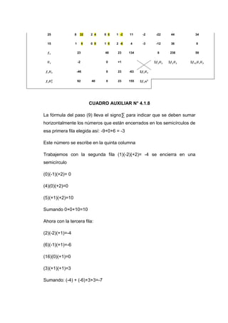 25             8     32     2 4   0 0   1 -2   11    -2   -22   44      34

  15             1        6   0 0   1 0   2 -6   4     -3   -12   36      0

                     23             48    23     134        6     238     59


                     -2             0     +1


                     -46            0     23     -63


                     92        40   0     23     155




                              CUADRO AUXILIAR N° 4.1.8

La fórmula del paso (9) lleva el signo∑ para indicar que se deben sumar
horizontalmente los números que están encerrados en los semicírculos de
esa primera fila elegida así: -9+0+6 = -3

Este número se escribe en la quinta columna

Trabajemos con la segunda fila (1)(-2)(+2)= -4 se encierra en una
semicírculo

(0)(-1)(+2)= 0

(4)(0)(+2)=0

(5)(+1)(+2)=10

Sumando 0+0+10=10

Ahora con la tercera fila:

(2)(-2)(+1)=-4

(6)(-1)(+1)=-6

(16)(0)(+1)=0

(3)(+1)(+1)=3

Sumando: (-4) + (-6)+3+3=-7
 