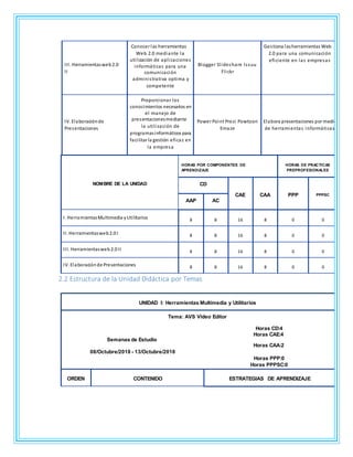 III. Herramientasweb2.0
II
Conocer las herramientas
Web 2.0 mediante la
utilización de aplicaciones
informáticas para una
comunicación
administrativa optima y
competente
Blogger Slideshare Issuu
Flickr
Gestiona lasherramientas Web
2.0 para una comunicación
eficiente en las empresas
IV. Elaboraciónde
Presentaciones
Proporcionar los
conocimientos necesarios en
el manejo de
presentacionesmediante
la utilización de
programasinformáticos para
facilitar la gestión eficaz en
la empresa
Power Point Prezi Powtoon
Emaze
Elabora presentaciones por medio
de herramientas informáticas
NOMBRE DE LA UNIDAD
HORAS POR COMPONENTES DE
APRENDIZAJE
HORAS DE PRACTICAS
PREPROFESIONALES
CD
CAE CAA PPP PPPSC
AAP AC
I. HerramientasMultimedia yUtilitarios 8 8 16 8 0 0
II. Herramientasweb2.0 I 8 8 16 8 0 0
III. Herramientasweb2.0 II 8 8 16 8 0 0
IV. Elaboraciónde Presentaciones 8 8 16 8 0 0
2.2 Estructura de la Unidad Didáctica por Temas
UNIDAD I: Herramientas Multimedia y Utilitarios
Tema: AVS Video Editor
Horas CD:4
Horas CAE:4
Semanas de Estudio
Horas CAA:2
08/Octubre/2018 - 13/Octubre/2018
Horas PPP:0
Horas PPPSC:0
ORDEN CONTENIDO ESTRATEGIAS DE APRENDIZAJE
 