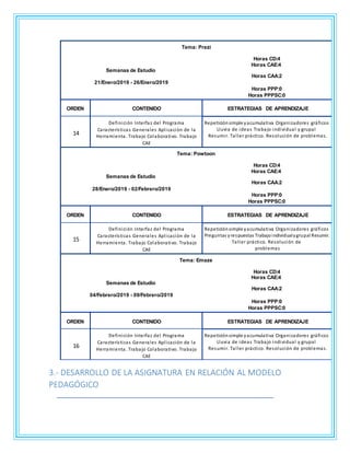 Tema: Prezi
Horas CD:4
Horas CAE:4
Semanas de Estudio
Horas CAA:2
21/Enero/2019 - 26/Enero/2019
Horas PPP:0
Horas PPPSC:0
ORDEN CONTENIDO ESTRATEGIAS DE APRENDIZAJE
14
Definición Interfaz del Programa
Características Generales Aplicación de la
Herramienta. Trabajo Colaborativo. Trabajo
CAE
Repeticiónsimple yacumulativa Organizadores gráficos
Lluvia de ideas Trabajo individual y grupal
Resumir. Taller práctico. Resolución de problemas.
Tema: Powtoon
Horas CD:4
Horas CAE:4
Semanas de Estudio
Horas CAA:2
28/Enero/2019 - 02/Febrero/2019
Horas PPP:0
Horas PPPSC:0
ORDEN CONTENIDO ESTRATEGIAS DE APRENDIZAJE
15
Definición Interfaz del Programa
Características Generales Aplicación de la
Herramienta. Trabajo Colaborativo. Trabajo
CAE
Repeticiónsimple yacumulativa Organizadores gráficos
Preguntas yrespuestas Trabajoindividualygrupal Resumir.
Taller práctico. Resolución de
problemas
Tema: Emaze
Horas CD:4
Horas CAE:4
Semanas de Estudio
Horas CAA:2
04/Febrero/2019 - 09/Febrero/2019
Horas PPP:0
Horas PPPSC:0
ORDEN CONTENIDO ESTRATEGIAS DE APRENDIZAJE
16
Definición Interfaz del Programa
Características Generales Aplicación de la
Herramienta. Trabajo Colaborativo. Trabajo
CAE
Repeticiónsimple yacumulativa Organizadores gráficos
Lluvia de ideas Trabajo individual y grupal
Resumir. Taller práctico. Resolución de problemas.
3.- DESARROLLO DE LA ASIGNATURA EN RELACIÓN AL MODELO
PEDAGÓGICO
 
