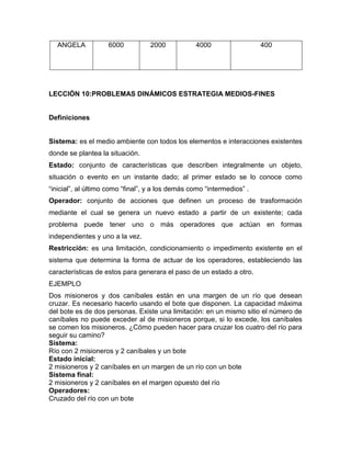 ANGELA 6000 2000 4000 400
LECCIÓN 10:PROBLEMAS DINÁMICOS ESTRATEGIA MEDIOS-FINES
Definiciones
Sistema: es el medio ambiente con todos los elementos e interacciones existentes
donde se plantea la situación.
Estado: conjunto de características que describen integralmente un objeto,
situación o evento en un instante dado; al primer estado se lo conoce como
“inicial”, al último como “final”, y a los demás como “intermedios” .
Operador: conjunto de acciones que definen un proceso de trasformación
mediante el cual se genera un nuevo estado a partir de un existente; cada
problema puede tener uno o más operadores que actúan en formas
independientes y uno a la vez.
Restricción: es una limitación, condicionamiento o impedimento existente en el
sistema que determina la forma de actuar de los operadores, estableciendo las
características de estos para generara el paso de un estado a otro.
EJEMPLO
Dos misioneros y dos caníbales están en una margen de un río que desean
cruzar. Es necesario hacerlo usando el bote que disponen. La capacidad máxima
del bote es de dos personas. Existe una limitación: en un mismo sitio el número de
caníbales no puede exceder al de misioneros porque, si lo excede, los caníbales
se comen los misioneros. ¿Cómo pueden hacer para cruzar los cuatro del río para
seguir su camino?
Sistema:
Río con 2 misioneros y 2 caníbales y un bote
Estado inicial:
2 misioneros y 2 caníbales en un margen de un río con un bote
Sistema final:
2 misioneros y 2 caníbales en el margen opuesto del río
Operadores:
Cruzado del río con un bote
 