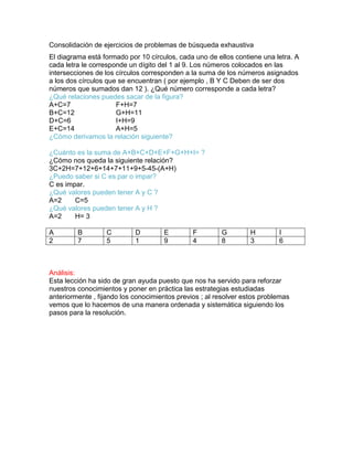 Consolidación de ejercicios de problemas de búsqueda exhaustiva
El diagrama está formado por 10 círculos, cada uno de ellos contiene una letra. A
cada letra le corresponde un dígito del 1 al 9. Los números colocados en las
intersecciones de los círculos corresponden a la suma de los números asignados
a los dos círculos que se encuentran ( por ejemplo , B Y C Deben de ser dos
números que sumados dan 12 ). ¿Qué número corresponde a cada letra?
¿Qué relaciones puedes sacar de la figura?
A+C=7 F+H=7
B+C=12 G+H=11
D+C=6 I+H=9
E+C=14 A+H=5
¿Cómo derivamos la relación siguiente?
¿Cuánto es la suma de A+B+C+D+E+F+G+H+I= ?
¿Cómo nos queda la siguiente relación?
3C+2H=7+12+6+14+7+11+9+5-45-(A+H)
¿Puedo saber si C es par o impar?
C es impar.
¿Qué valores pueden tener A y C ?
A=2 C=5
¿Qué valores pueden tener A y H ?
A=2 H= 3
A B C D E F G H I
2 7 5 1 9 4 8 3 6
Análisis:
Esta lección ha sido de gran ayuda puesto que nos ha servido para reforzar
nuestros conocimientos y poner en práctica las estrategias estudiadas
anteriormente , fijando los conocimientos previos ; al resolver estos problemas
vemos que lo hacemos de una manera ordenada y sistemática siguiendo los
pasos para la resolución.
 