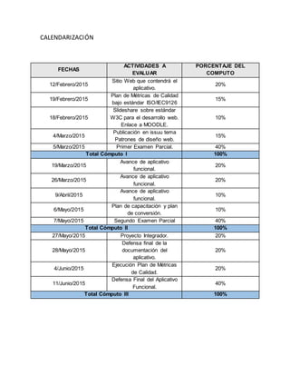 CALENDARIZACIÓN
FECHAS
ACTIVIDADES A
EVALUAR
PORCENTAJE DEL
COMPUTO
12/Febrero/2015
Sitio Web que contendrá el
aplicativo.
20%
19/Febrero/2015
Plan de Métricas de Calidad
bajo estándar ISO/IEC9126
15%
18/Febrero/2015
Slideshare sobre estándar
W3C para el desarrollo web.
Enlace a MOODLE.
10%
4/Marzo/2015
Publicación en issuu tema
Patrones de diseño web.
15%
5/Marzo/2015 Primer Examen Parcial. 40%
Total Cómputo I 100%
19/Marzo/2015
Avance de aplicativo
funcional.
20%
26/Marzo/2015
Avance de aplicativo
funcional.
20%
9/Abril/2015
Avance de aplicativo
funcional.
10%
6/Mayo/2015
Plan de capacitación y plan
de conversión.
10%
7/Mayo/2015 Segundo Examen Parcial 40%
Total Cómputo II 100%
27/Mayo/2015 Proyecto Integrador. 20%
28/Mayo/2015
Defensa final de la
documentación del
aplicativo.
20%
4/Junio/2015
Ejecución Plan de Métricas
de Calidad.
20%
11/Junio/2015
Defensa Final del Aplicativo
Funcional.
40%
Total Cómputo III 100%
 