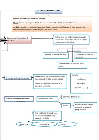 CLASES Y CONCEPTOS AFINES



         Sobre la programación orientada a objetos.

         Clase: describe un conjunto de objetos en el que todos tienen los mismos atributos

         Atributos: pueden ser de instancias es decir ligadas a objetos individuales y de clase que no están
         relacionados con ningu8n objeto en particular de las clases



                                                                  En Una clase hay un Clasificador se puede
 Representación ampliada de
                                                                  utilizar como símbolo de la clase un simple
 las clases
                                                                  rectángulo con el nombre.



                                                                                   3 compartimientos
                                                   Contiene el nombre de clase                  Contiene la lista de los
                                                                                                atributos


                                                                         Corresponde a los servicios de las
                                                                         clases



                                                                                          Ejemplo
                                      Parte superior del compartimiento de la
El compartimiento del nombre
                                      clase se puede indicar un estereotipo                     <<análisis>>

                                      Debajo se encuentra el nombre de la                        Rectángulo
                                      clase o un sustantivo
                                                                                              (Estado=……,…….)



                                                                             Nombre o identificador
Especificación de los atributos           Cada atributo tiene


                                                                             Un tipo          Y este puede ser un tipo
                                                                                              simple de lenguaje de
                                                                                              programación
                                      En la visibilidad de un atributo
                                      son indicados mediante los
                                      siguientes símbolos


                   Publico “+”              Protegido “#”                 Privado “_”
 