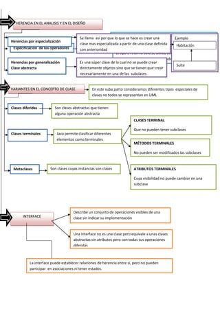 HERENCIA EN EL ANALISIS Y EN EL DISEÑO


                                         Se llama así por que Visibilidadhace es crear una
                                                               lo que se nombre’(‘lista-de-parámetros’)’:tipo-de-
                                                                                                      Ejemplo
Herencias por especialización                                 retorno’*‘property clase definida
                                                                                   string’+
                                         clase mas especializada a partir de una                       Habitación
 Especificación de los operadores        con define
                                          Se anterioridad
                                          asi                   El tipo e retorno solo se utiliza cuando la operación solo
                                                                devuelve un valor como resultado
Herencias por generalización             Es una súper clase de la cual no se puede crear
                                                                                                       Suite
Clase abstracta                          directamente objetos sino que se tienen que crear
                                         necesariamente en una de las subclases


VARIANTES EN EL CONCEPTO DE CLASE                En este suba parto consideramos diferentes tipos especiales de
                                                 clases no todos se representan en UML


Clases diferidas         Son clases abstractas que tienen
                         alguna operación abstracta
                                                                           CLASES TERMINAL

                                                                           Que no pueden tener subclases
Clases terminales          Java permite clasificar diferentes
                           elementos como terminales
                                                                           MÉTODOS TERMINALES

                                                                           No pueden ser modificados las subclases



 Metaclases            Son clases cuyas instancias son clases              ATRIBUTOS TERMINALES

                                                                           Cuya visibilidad no puede cambiar en una
                                                                           subclase




                                     Describe un conjunto de operaciones visibles de una
       INTERFACE                     clase sin indicar su implementación


                                     Una interface no es una clase pero equivale a unas clases
                                     abstractas sin atributos pero con todas sus operaciones
                                     diferidas



           La interface puede establecer relaciones de herencia entre si, pero no pueden
           participar en asociaciones ni tener estados.
 