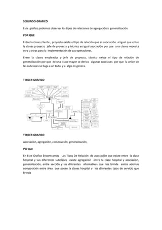 SEGUNDO GRAFICO

Este grafico podemos observar los tipos de relaciones de agregación y generalización

POR QUE

Entre la clases cliente , proyecto existe el tipo de relación que es asociación al igual que entre
la clases proyecto jefe de proyecto y técnico es igual asociación por que una clases necesita
otra u otras para la implementación de sus operaciones.

Entre la clases empleados y jefe de proyecto, técnico existe el tipo de relación de
generalización por que de una clase mayor se deriva algunas subclases por que la unión de
las subclases se llaga a un todo y a algo en genera.



TERCER GRAFICO




TERCER GRAFICO

Asociación, agregación, composición, generalización,

Por que

En Este Grafico Encontramos Los Tipos De Relación de asociación que existe entre la clase
hospital y sus diferentes subclases existe agregación entre la clase hospital y asociación,
generalización, entre sección y las diferentes alternativas que nos brinda existe además
composición entre área que posee la clases hospital y los diferentes tipos de servicio que
brinda
 