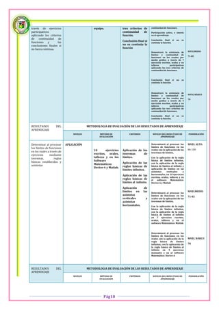 través de ejercicios                          equipo.               tres criterios de      continuidad de funciones.
participativos                                                      continuidad    de      Participación activa, e interés
aplicando los criterios                                             función.               en el aprendizaje.
de continuidad de                                                                          Conclusión final si      no   es
funciones y         las                                             Conclusión final si
                                                                                           continúa la función.
conclusiones finales si                                             no es continúa la
no fuera continua.                                                  función
                                                                                           Demostrará la existencia de         NIVELMEDIO
                                                                                           límites y continuidad de
                                                                                                                               71-85
                                                                                           funciones en los resales por
                                                                                           medio gráfico a través de 7
                                                                                           ejercicios escritos, orales y en
                                                                                           talleres           participativos
                                                                                           aplicando los tres criterios de
                                                                                           continuidad de funciones.



                                                                                           Conclusión final si      no   es
                                                                                           continúa la función.



                                                                                           Demostrará la existencia de
                                                                                           límites y continuidad de            NIVEL BÁSICO
                                                                                           funciones en los resales por
                                                                                                                               70
                                                                                           medio gráfico a través de 5
                                                                                           ejercicios escritos, orales y en
                                                                                           talleres           participativos
                                                                                           aplicando los tres criterios de
                                                                                           continuidad de funciones.

                                                                                           Conclusión final si      no   es
                                                                                           continúa la función.


RESULTADOS          DEL                   METODOLOGIA DE EVALUACIÓN DE LOS RESULTADOS DE APRENDIZAJE
APRENDIZAJE
                                NIVELES           METODO DE              CRITERIOS          NIVELES DEL RESULTADO DE           PONDERACIÓN
                                                  EVALUACIÓN                                      APRENDIZAJE


Determinar al procesar      APLICACIÓN                                                     Determinará al procesar los         NIVEL ALTO:
                                                                                           límites de funciones en los
los límites de funciones                                                                                                       86-100
                                              10       ejercicios   Aplicación de los      reales con la aplicación de los
en los reales a través de                                                                  teoremas de límites,
ejercicios      mediante                      escritos, orales,     teoremas       de
teoremas,          reglas                     talleres y en los     límites.               Con la aplicación de la regla
básicas establecidas y                        Software                                     básica de límites infinitos,
                                              Matemáticos:          Aplicación de las      con la aplicación de la regla
asíntotas                                                           reglas básicas de      básica de límites al infinito y
                                              Derive-6 y Matlab.                           aplicación de límites en las
                                                                    límites infinitos.
                                                                                           asíntotas      verticales     y
                                                                    Aplicación de las      horizontales, en 10 ejercicios
                                                                                           escritos, orales, talleres y en
                                                                    reglas básicas de      el   software      Matemático:
                                                                    límites al infinito.   Derive-6 y Matlab

                                                                    Aplicación        de
                                                                    límites en       las   Determinará al procesar los
                                                                                                                               NIVELMEDIO
                                                                    asíntotas              límites de funciones en los         71-85
                                                                    verticales        y    reales con la aplicación de los
                                                                    asíntotas              teoremas de límites,
                                                                    horizontales.          Con la aplicación de la regla
                                                                                           básica de límites infinitos,
                                                                                           con la aplicación de la regla
                                                                                           básica de límites al infinito
                                                                                           en 7 ejercicios escritos,
                                                                                           orales, talleres y en el
                                                                                           software Matemático: Matlab.



                                                                                           Determinará al procesar los
                                                                                           límites de funciones en los
                                                                                           reales con la aplicación de la      NIVEL BÁSICO
                                                                                           regla básica de límites
                                                                                           infinitos, con la aplicación de     70
                                                                                           la regla básica de límites al
                                                                                           infinito en 5 ejercicios
                                                                                           manuales y en el software
                                                                                           Matemático: Derive-6




RESULTADOS          DEL                   METODOLOGIA DE EVALUACIÓN DE LOS RESULTADOS DE APRENDIZAJE
APRENDIZAJE
                                NIVELES           METODO DE              CRITERIOS          NIVELES DEL RESULTADO DE           PONDERACIÓN
                                                  EVALUACIÓN                                      APRENDIZAJE




                                                     Pág10
 