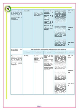 Determinar la derivada      APLICACIÓN                                     Aplicación de los          Determinará la derivada de los       NIVEL ALTO:
                                                                                                      diferentes tipos de funciones en
de los diferentes tipos                                                    teoremas       de          los       reales        aplicando    86-100
                                               Ejercicios      escritos,
de funciones en los                            orales, talleres y en el    derivación.                acertadamente los teoremas de
reales a través de                             Software Matemáticos:                                  derivación, con la aplicación de
ejercicios mediante los                        Matlab y Derive-6.          Aplicación de la           la regla de la derivación
                                                                                                      implícita, con la aplicación de la
teoremas y reglas de                                                       regla         de           regla de la cadena abierta, con
derivación                                                                 derivación                 la aplicación de la regla de la
acertadamente.                                                             implícita.                 derivación de la derivada de
                                                                                                      orden superior en ejercicios
                                                                           Aplicación de la           escritos, orales, talleres y en el
                                                                                                      software matemáticos: Derive-
                                                                           regla     de la            6y Matlab.
                                                                           cadena abierta.
                                                                           Aplicación de la           Determinará la derivada de los
                                                                           regla         de           diferentes tipos de funciones en
                                                                                                                                           NIVELMEDIO
                                                                           derivación orden           los       reales        aplicando
                                                                                                      acertadamente los teoremas de
                                                                           superior.                  derivación, con la aplicación de     71-85
                                                                                                      la regla de la derivación
                                                                                                      implícita, con la aplicación de
                                                                                                      la regla de la derivación de la
                                                                                                      derivada de orden superior en
                                                                                                      ejercicios    escritos,    orales,
                                                                                                      talleres y en el software
                                                                                                      matemático: Matlab.



                                                                                                      Determinará la derivada de los
                                                                                                      diferentes tipos de funciones en
                                                                                                      los       reales        aplicando
                                                                                                      acertadamente los teoremas de        NIVEL BÁSICO
                                                                                                      derivación,     en      ejercicios
                                                                                                      escritos, orales, talleres y en el   70
                                                                                                      software matemático: Matlab.



RESULTADOS          DEL                    METODOLOGIA DE EVALUACIÓN DE LOS RESULTADOS DE APRENDIZAJE
APRENDIZAJE
                                 NIVELES            METODO DE                    CRITERIOS             NIVELES DEL RESULTADO DE            PONDERACIÓN
                                                    EVALUACIÓN                                               APRENDIZAJE


Determinar            los   ANÁLISIS           Ejercicios                  Aplicación del primer      Determinará los máximos y            NIVEL ALTO:
                                                                           criterio para puntos       mínimos, de funciones en los
máximos y mínimos, de                          escritos, orales,           críticos.                  reales, con la aplicación del        86-100
funciones en los reales                        talleres y en el                                       primer criterio para puntos
en el estudio de                               software                    Aplicación del segundo     críticos, con la aplicación del
                                                                           criterio          para     segundo       criterio      para
gráficas y problemas de                        matemático:                 concavidades y punto       concavidades y punto de
optimización a través                          Matlab.                     de inflexión.              inflexión, con la aplicación del
de      los     criterios                                                                             primer y segundo criterio para
                                                                           Aplicación del primer y    el estudio de graficas, y con la
respectivos.                                                               segundo criterio para el   aplicación del segundo criterio
                                                                           estudio de graficas.       para        problemas          de
                                                                                                      optimización     en    ejercicios
                                                                           Aplicación del segundo
                                                                                                      escritos, orales, talleres y en
                                                                           criterio para problemas
                                                                                                      software matemático: Matlab
                                                                           de optimización.

                                                                                                                                           NIVELMEDIO
                                                                                                      Determinará los máximos y
                                                                                                      mínimos, de funciones en los         71-85
                                                                                                      reales, con la aplicación del
                                                                                                      primer criterio para puntos
                                                                                                      críticos, Aplicación del segundo
                                                                                                      criterio para problemas de
                                                                                                      optimización. En ejercicios
                                                                                                      escritos, orales, talleres y en
                                                                                                      software matemático: Matlab



                                                                                                      Determinará los máximos y
                                                                                                      mínimos, de funciones en los         NIVEL BÁSICO
                                                                                                      reales, con la aplicación del
                                                                                                      primer criterio para puntos          70
                                                                                                      críticos, con la aplicación del
                                                                                                      segundo        criterio      para
                                                                                                      concavidades y punto de
                                                                                                      inflexión, Aplicación del primer
                                                                                                      y segundo criterio para el
                                                                                                      estudio     de     graficas,   en
                                                                                                      ejercicios escritos, orales y
                                                                                                      talleres.




                                                        Pág11
 