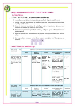 4. OBJETIVOS EDUCACIONALES DE LA FACULTAD DE CIENCIAS
   INFORMÁTICAS
CARRERA DE INGENIERÍA DE SISTEMAS INFORMÁTICOS
     1.   Aplicar las ciencias básicas y las matemáticas en la solución de problemas del entorno
     2.   Aportar a la toma de decisiones que ayudan a desarrollar organizaciones proactivas que
          contribuyen al buen vivir
     3.   Construir soluciones informáticas de calidad que mejoren la eficiencia y eficacia de una
          organización haciendo uso correcto de la tecnología.
     4.   Demostrar compromiso de aprendizaje continuo y trabajo en equipo multidisciplinario con
          ética profesional
     5.   Estar en capacidad para realizar estudios de posgrado con exigencia internacional en áreas
          afines.

     6.   Ser emprendedor, innovador en los últimos avances tecnológicos en el desempeño de su
          profesión
                                           1     2     3    4     5   6

                                           x

5. RESULTADOS DEL APRENDIZAJE
RESULTADOS         DEL                   METODOLOGIA DE EVALUACIÓN DE LOS RESULTADOS DE APRENDIZAJE
APRENDIZAJE
                              NIVELES                METODO DE            CRITERIOS         NIVELES DEL RESULTADO DE           PONDERACIÓN
                                                     EVALUACIÓN                                   APRENDIZAJE


Determinar el dominio,    APLICACIÓN           Ejercicios             Aplicación de 4      Determinará el dominio con la       NIVEL ALTO:
                                                                                           aplicación de 4 técnicas, el
rango y gráficas de                            escritos, orales,      técnicas    para     rango con 4 técnicas y graficará    86-100
funciones en los reales                        talleres y en los      dominio              las funciones con 4 técnicas en
a través de ejercicios,                        Software                                    ejercicios   escritos,   orales,
aplicando las técnicas                         Matemático:            Aplicación de 4      talleres y en el software
                                                                                           Matemático: Derive-6 y Matlab.
respectivas para cada                          Derie-6 y Matlab.      técnicas    para
caso.                                                                 rango
                                                                      Aplicación de 4
                                                                      técnicas    para     Determinará el dominio, con la
                                                                                                                               NIVELMEDIO
                                                                      graficar     las     aplicación. de 2 técnicas, el
                                                                      funciones.           rango con 2 técnicas y graficará    71-85
                                                                                           las funciones con 2 técnicas en
                                                                                           ejercicios   escritos,   orales,
                                                                                           talleres y en un software
                                                                                           Matemático: Matlab




                                                                                           Determinará el dominio, con la
                                                                                           aplicación. de 1 técnica,
                                                                                                                               NIVEL BÁSICO
                                                                                            el rango con 1 técnicas y
                                                                                           graficará las funciones con 1       70
                                                                                           técnicas en ejercicios escritos,
                                                                                           orales, talleres y en un software
                                                                                           Matemático: Matlab


RESULTADOS         DEL                  METODOLOGIA DE EVALUACIÓN DE LOS RESULTADOS DE APRENDIZAJE
APRENDIZAJE
                              NIVELES                METODO DE            CRITERIOS         NIVELES DEL RESULTADO DE           PONDERACIÓN
                                                     EVALUACIÓN                                   APRENDIZAJE


Demostrar la existencia   APLICACIÓN           10       ejercicios    Participación        Demostrará la existencia de         NIVEL ALTO:
                                                                                           límites y continuidad de
de       límites      y                        escritos, orales y     activa, e interés    funciones en los reales por         86-100
continuidad          de                        en         talleres,   en el aprendizaje.   medio gráfico a través de 10
funciones en los reales                        individual y en                             ejercicios escritos, orales y en
por medio gráfico a                                                   Aplicación de los    talleres           participativos
                                                                                           aplicando los tres criterios de




                                                       Pág9
 