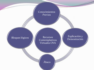 Recursos Contemplativos Virtuales OVA 
Conocimientos Previos 
Explicación y Demostración 
Ábaco 
Bloques lógicos  
