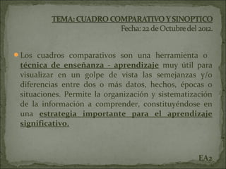 Los cuadros comparativos son una herramienta o
 técnica de enseñanza - aprendizaje muy útil para
 visualizar en un golpe de vista las semejanzas y/o
 diferencias entre dos o más datos, hechos, épocas o
 situaciones. Permite la organización y sistematización
 de la información a comprender, constituyéndose en
 una estrategia importante para el aprendizaje
 significativo.



                                                   EA2
 