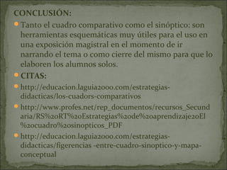 CONCLUSIÓN:
Tanto el cuadro comparativo como el sinóptico: son
 herramientas esquemáticas muy útiles para el uso en
 una exposición magistral en el momento de ir
 narrando el tema o como cierre del mismo para que lo
 elaboren los alumnos solos.
CITAS:
 http://educacion.laguia2000.com/estrategias-
  didacticas/los-cuadors-comparativos
 http://www.profes.net/rep_documentos/recursos_Secund
  aria/RS%20RT%20Estrategias%20de%20aprendizaje20El
  %20cuadro%20sinopticos_PDF
 http://educacion.laguia2000.com/estrategias-
  didacticas/figerencias -entre-cuadro-sinoptico-y-mapa-
  conceptual
 