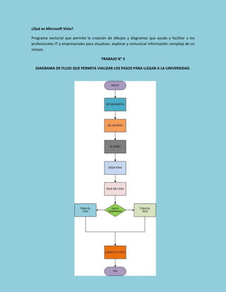¿Qué es Microsoft Visio?
Programa vectorial que permite la creación de dibujos y diagramas que ayuda a facilitar a los
profesionales IT y empresariales para visualizar, explorar y comunicar información compleja de un
vistazo.
TRABAJO N° 3
DIAGRAMA DE FLUJO QUE PERMITA VIALIZAR LOS PASOS PARA LLEGAR A LA UNIVERSIDAD.

 