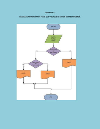 TRABAJO N° 7
REALIZAR UNDIAGRAMA DE FLUJO QUE VISUALIZE EL MAYOR DE TRES NÚMEROS.

 