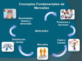 Conceptos Fundamentales de
Mercadeo
Necesidades,
deseos y
demandas

Productos y
Servicios
MERCADEO

Distribución
y Ventas
Mercados

Costo y
Calidad

 