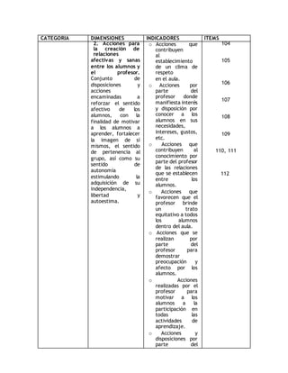 CATEGORIA DIMENSIONES INDICADORES ITEMS 
2. Acciones para 
la creación de 
relaciones 
afectivas y sanas 
entre los alumnos y 
el profesor. 
Conjunto de 
disposiciones y 
acciones 
encaminadas a 
reforzar el sentido 
afectivo de los 
alumnos, con la 
finalidad de motivar 
a los alumnos a 
aprender, fortalecer 
la imagen de sí 
mismos, el sentido 
de pertenencia al 
grupo, así como su 
sentido de 
autonomía 
estimulando la 
adquisición de su 
independencia, 
libertad y 
autoestima. 
o Acciones que 
contribuyen 
al 
establecimiento 
de un clima de 
respeto 
en el aula. 
o Acciones por 
parte del 
profesor donde 
manifiesta interés 
y disposición por 
conocer a los 
alumnos en sus 
necesidades, 
intereses, gustos, 
etc. 
o Acciones que 
contribuyen al 
conocimiento por 
parte del profesor 
de las relaciones 
que se establecen 
entre los 
alumnos. 
o Acciones que 
favorecen que el 
profesor brinde 
un trato 
equitativo a todos 
los alumnos 
dentro del aula. 
o Acciones que se 
realizan por 
parte del 
profesor para 
demostrar 
preocupación y 
afecto por los 
alumnos. 
o Acciones 
realizadas por el 
profesor para 
motivar a los 
alumnos a la 
participación en 
todas las 
actividades de 
aprendizaje. 
o Acciones y 
disposiciones por 
parte del 
104 
105 
106 
107 
108 
109 
110, 111 
112 
 