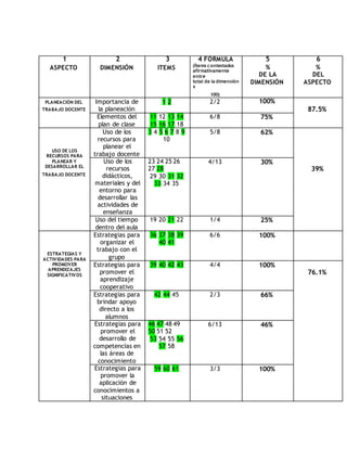 1 
ASPECTO 
2 
DIMENSIÓN 
3 
ITEMS 
4 FÓRMULA 
(Ítems contestados 
afirmativamente 
entre 
total de la dimensión 
x 
100) 
5 
% 
DE LA 
DIMENSIÓN 
6 
% 
DEL 
ASPECTO 
PLANEACIÓN DEL 
TRABAJO DOCENTE 
Importancia de 
la planeación 
1 2 2/2 100% 
87.5% 
Elementos del 
plan de clase 
11 12 13 14 
15 16 17 18 
6/8 75% 
USO DE LOS 
RECURSOS PARA 
PLANEAR Y 
DESARROLLAR EL 
TRABAJO DOCENTE 
Uso de los 
recursos para 
planear el 
trabajo docente 
3 4 5 6 7 8 9 
10 
5/8 62% 
39% 
Uso de los 
recursos 
didácticos, 
materiales y del 
entorno para 
desarrollar las 
actividades de 
enseñanza 
23 24 25 26 
27 28 
29 30 31 32 
33 34 35 
4/13 30% 
Uso del tiempo 
dentro del aula 
19 20 21 22 1/4 25% 
ESTRATEGIAS Y 
ACTIVIDADES PARA 
PROMOVER 
APRENDIZAJES 
SIGNIFICATIVOS 
Estrategias para 
organizar el 
trabajo con el 
grupo 
36 37 38 39 
40 41 
6/6 100% 
Estrategias para 
promover el 
aprendizaje 
cooperativo 
39 40 42 43 4/4 100% 
76.1% 
Estrategias para 
brindar apoyo 
directo a los 
alumnos 
42 44 45 2/3 66% 
Estrategias para 
promover el 
desarrollo de 
competencias en 
las áreas de 
conocimiento 
46 47 48 49 
50 51 52 
53 54 55 56 
57 58 
6/13 46% 
Estrategias para 
promover la 
aplicación de 
conocimientos a 
situaciones 
59 60 61 3/3 100% 
 