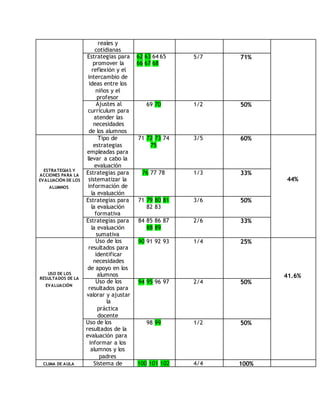 reales y 
cotidianas 
Estrategias para 
promover la 
reflexión y el 
intercambio de 
ideas entre los 
niños y el 
profesor 
62 63 64 65 
66 67 68 
5/7 71% 
Ajustes al 
currículum para 
atender las 
necesidades 
de los alumnos 
69 70 1/2 50% 
ESTRATEGIAS Y 
ACCIONES PARA LA 
EVALUACIÓN DE LOS 
ALUMNOS 
Tipo de 
estrategias 
empleadas para 
llevar a cabo la 
evaluación 
71 72 73 74 
75 
3/5 60% 
44% 
Estrategias para 
sistematizar la 
información de 
la evaluación 
76 77 78 1/3 33% 
Estrategias para 
la evaluación 
formativa 
71 79 80 81 
82 83 
3/6 50% 
Estrategias para 
la evaluación 
sumativa 
84 85 86 87 
88 89 
2/6 33% 
USO DE LOS 
RESULTADOS DE LA 
EVALUACIÓN 
Uso de los 
resultados para 
identificar 
necesidades 
de apoyo en los 
alumnos 
90 91 92 93 1/4 25% 
41.6% 
Uso de los 
resultados para 
valorar y ajustar 
la 
práctica 
docente 
94 95 96 97 2/4 50% 
Uso de los 
resultados de la 
evaluación para 
informar a los 
alumnos y los 
padres 
98 99 1/2 50% 
CLIMA DE AULA Sistema de 100 101 102 4/4 100% 
 
