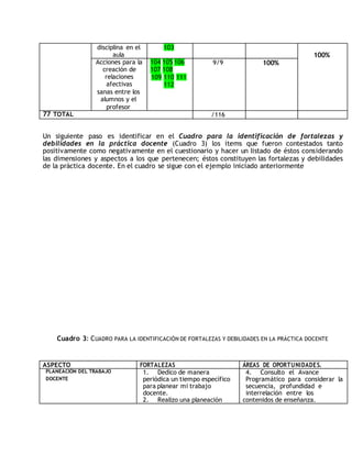 disciplina en el 
aula 
103 
100% 
Acciones para la 
creación de 
relaciones 
afectivas 
sanas entre los 
alumnos y el 
profesor 
104 105 106 
107 108 
109 110 111 
112 
9/9 100% 
77 TOTAL /116 
Un siguiente paso es identificar en el Cuadro para la identificación de fortalezas y 
debilidades en la práctica docente (Cuadro 3) los ítems que fueron contestados tanto 
positivamente como negativamente en el cuestionario y hacer un listado de éstos considerando 
las dimensiones y aspectos a los que pertenecen; éstos constituyen las fortalezas y debilidades 
de la práctica docente. En el cuadro se sigue con el ejemplo iniciado anteriormente 
Cuadro 3: CUADRO PARA LA IDENTIFICACIÓN DE FORTALEZAS Y DEBILIDADES EN LA PRÁCTICA DOCENTE 
ASPECTO FORTALEZAS ÁREAS DE OPORTUNIDADES. 
PLANEACIÓN DEL TRABAJO 
DOCENTE 
1. Dedico de manera 
periódica un tiempo específico 
para planear mi trabajo 
docente. 
2. Realizo una planeación 
4. Consulto el Avance 
Programático para considerar la 
secuencia, profundidad e 
interrelación entre los 
contenidos de enseñanza. 
 