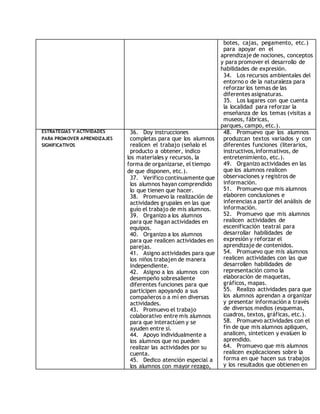 botes, cajas, pegamento, etc.) 
para apoyar en el 
aprendizaje de nociones, conceptos 
y para promover el desarrollo de 
habilidades de expresión. 
34. Los recursos ambientales del 
entorno o de la naturaleza para 
reforzar los temas de las 
diferentes asignaturas. 
35. Los lugares con que cuenta 
la localidad para reforzar la 
enseñanza de los temas (visitas a 
museos, fábricas, 
parques, campo, etc.). 
ESTRATEGIAS Y ACTIVIDADES 
PARA PROMOVER APRENDIZAJES 
SIGNIFICATIVOS 
36. Doy instrucciones 
completas para que los alumnos 
realicen el trabajo (señalo el 
producto a obtener, indico 
los materiales y recursos, la 
forma de organizarse, el tiempo 
de que disponen, etc.). 
37. Verifico continuamente que 
los alumnos hayan comprendido 
lo que tienen que hacer. 
38. Promuevo la realización de 
actividades grupales en las que 
guío el trabajo de mis alumnos. 
39. Organizo a los alumnos 
para que hagan actividades en 
equipos. 
40. Organizo a los alumnos 
para que realicen actividades en 
parejas. 
41. Asigno actividades para que 
los niños trabajen de manera 
independiente. 
42. Asigno a los alumnos con 
desempeño sobresaliente 
diferentes funciones para que 
participen apoyando a sus 
compañeros o a mí en diversas 
actividades. 
43. Promuevo el trabajo 
colaborativo entre mis alumnos 
para que interactúen y se 
ayuden entre sí. 
44. Apoyo individualmente a 
los alumnos que no pueden 
realizar las actividades por su 
cuenta. 
45. Dedico atención especial a 
los alumnos con mayor rezago, 
48. Promuevo que los alumnos 
produzcan textos variados y con 
diferentes funciones (literarios, 
instructivos,informativos, de 
entretenimiento, etc.). 
49. Organizo actividades en las 
que los alumnos realicen 
observaciones y registros de 
información. 
51. Promuevo que mis alumnos 
elaboren conclusiones e 
inferencias a partir del análisis de 
información. 
52. Promuevo que mis alumnos 
realicen actividades de 
escenificación teatral para 
desarrollar habilidades de 
expresión y reforzar el 
aprendizaje de contenidos. 
54. Promuevo que mis alumnos 
realicen actividades con las que 
desarrollen habilidades de 
representación como la 
elaboración de maquetas, 
gráficos, mapas. 
55. Realizo actividades para que 
los alumnos aprendan a organizar 
y presentar información a través 
de diversos medios (esquemas, 
cuadros, textos, gráficas, etc.). 
58. Promuevo actividades con el 
fin de que mis alumnos apliquen, 
analicen, sinteticen y evalúen lo 
aprendido. 
64. Promuevo que mis alumnos 
realicen explicaciones sobre la 
forma en que hacen sus trabajos 
y los resultados que obtienen en 
 