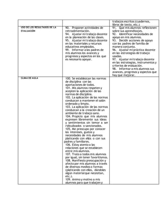 trabajos escritos (cuadernos, 
libros de texto, etc.) 
USO DE LOS RESULTADOS DE LA 
EVALUACIÓN 
90. Proponer actividades de 
retroalimentación. 
94. Ajustar mi trabajo docente 
en la planeación de las clases. 
95. Ajustar mi trabajo docente 
en los materiales y recursos 
educativos empleados. 
99. Informar a los padres de 
mis alumnos los avances y 
progresos y aspectos en los que 
es necesario apoyar. 
91. Que mis alumnos reflexionen 
sobre sus aprendizajes. 
92. Identificar necesidades de 
apoyo en mis alumnos. 
93. Decidir acciones de apoyo 
con los padres de familia de 
manera conjunta. 
96. Ajustar mi práctica docente 
en las estrategias de trabajo 
usadas. 
97. Ajustar mi trabajo docente 
en las estrategias, instrumentos y 
criterios de evaluación. 
98. Informar a mis alumnos sus 
avances, progresos y aspectos que 
hay que mejorar. 
CLIMA DE AULA 100. Se establezcan las normas 
de disciplina con las 
aportaciones de todos. 
101. Mis alumnos respeten y 
acepten la aplicación de las 
normas de disciplina. 
102. La aplicación de las normas 
conduzcan a mantener el salón 
ordenado y limpio. 
103. La aplicación de las normas 
conduzcan a la creación de un 
ambiente de trabajo sano. 
104. Propicio que mis alumnos 
expresen libremente sus ideas 
y sentimientos sin temor a ser 
ridiculizados o sancionados. 
105. Me preocupo por conocer 
los intereses, gustos y 
necesidades de mis alumnos 
platicando con ellos o con sus 
padres y familiares. 
106. Estoy atento a las 
relaciones que se establecen 
entre mis alumnos. 
107. Trato a todos mis alumnos 
por igual, sin tener favoritismos. 
108. Manifiesto preocupación y 
afecto por mis alumnos a través 
de diversos medios o formas 
(platicando con ellos, dándoles 
algún material que necesitan, 
etc.). 
109. Animo y motivo a mis 
alumnos para que trabajen y 
 