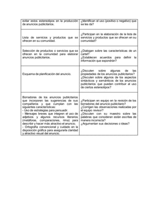 evitar estos estereotipos en la producción 
de anuncios publicitarios. 
¿Identifican el uso (positivo o negativo) que 
se les da? 
Lista de servicios y productos que se 
ofrecen en su comunidad. 
¿Participan en la elaboración de la lista de 
servicios y productos que se ofrecen en su 
comunidad? 
Selección de productos o servicios que se 
ofrecen en la comunidad para elaborar 
anuncios publicitarios. 
¿Dialogan sobre las características de un 
cartel? 
¿Establecen acuerdos para definir la 
información que expondrán? 
Esquema de planificación del anuncio. 
¿Discuten sobre algunas de las 
propiedades de los anuncios publicitarios? 
¿Discuten sobre algunos de los aspectos 
sintácticos y semánticos de los anuncios 
publicitarios que pueden contribuir al uso 
de ciertos estereotipos? 
Borradores de los anuncios publicitarios 
que incorporen las sugerencias de sus 
compañeros y que cumplan con las 
siguientes características: 
- Uso de estrategias para persuadir. 
- Mensajes breves que integren el uso de 
adjetivos y algunos recursos literarios 
(metáforas, comparaciones, rima) para 
describir y hacer más atractivo el anuncio. 
- Ortografía convencional y cuidado en la 
disposición gráfica para asegurarla claridad 
y atractivo visual del anuncio. 
¿Participan en equipo en la revisión de los 
borradores del anuncio publicitario? 
¿Corrigen las observaciones realizadas por 
el equipo revisor? 
¿Discuten con su maestro sobre las 
palabras que consideran están escritas de 
manera incorrecta? 
¿Argumentan sus decisiones o ideas? 
 