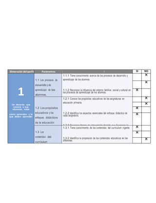Dimensión del perfil Parámetros I 
n 
d 
i 
c 
a 
d 
o 
r 
e 
s 
SI NO 
1 
Un docente que 
conoce a sus 
alumnos, sabe 
cómo aprenden y lo 
que deben aprender 
1.1 Los procesos de 
desarrollo y de 
aprendizaj e de los 
alumnos. 
1.1.1 Tiene conocimiento acerca de los procesos de desarrollo y 
aprendizaje de los alumnos. 
1.1.2 Reconoce la influencia del entorno familiar, social y cultural en 
los procesos de aprendizaje de los alumnos. 
1.1.3 Reconoce la importancia de incorporar a su práctica educativa 
las necesidades e intereses de los alumnos para apoyar su 
aprendizaje. 
X 
X 
X 
1.2 Los propósitos 
educativos y los 
enfoques didácticos 
de la educación 
primaria. 
1.2.1 Conoce los propósitos educativos de las asignaturas en 
educación primaria. 
1.2.2 Identifica los aspectos esenciales del enfoque didáctico de 
cada asignatura. 
1.2.3 Reconoce formas de intervención docente que favorecen la 
construcción de 
conocimientos a partir de lo que saben los alumnos. 
1.2.4 Reconoce la importancia de favorecer los aprendizajes de los 
alumnos 
mediante la discusión colectiva y la interacción entre ellos. 
X 
X 
X 
X 
1.3 Los 
contenidos del 
currículum 
vigente. 
1.3.1 Tiene conocimiento de los contenidos del currículum vigente. 
1.3.2 Identifica la progresión de los contenidos educativos en las 
diferentes 
asignaturas. 
1.3.3 Conoce aspectos de los campos del conocimiento en que se 
inscriben los contenidos educativos. 
X 
X 
X 
 