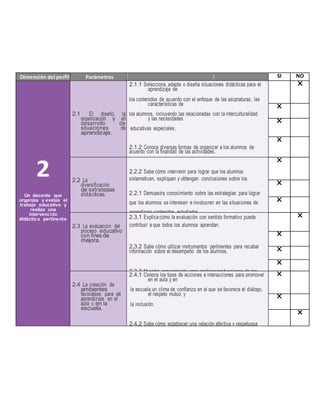 Dimensión del perfil Parámetros I 
n 
d 
i 
c 
a 
d 
o 
r 
e 
s 
SI NO 
2 
Un docente que 
organiza y evalúa el 
trabajo educativo y 
realiza una 
intervención 
didáctica pertinente 
2.1 El diseño, la 
organización y el 
desarrollo de 
situaciones de 
aprendizaje. 
2.1.1 Selecciona, adapta o diseña situaciones didácticas para el 
aprendizaje de 
los contenidos de acuerdo con el enfoque de las asignaturas, las 
características de 
los alumnos, incluyendo las relacionadas con la interculturalidad 
y las necesidades 
educativas especiales. 
2.1.2 Conoce diversas formas de organizar a los alumnos de 
acuerdo con la finalidad de las actividades. 
2.1.3 Demuestra conocimiento sobre cómo proponer a los 
alumnos actividades que 
los hagan pensar, expresar ideas propias, observar, explicar, buscar 
soluciones, 
preguntar e imaginar. 
2.1.4 Identifica los materiales y recursos adecuados para el logro 
de los aprendizajes, 
incluyendo el uso de las Tecnologías de la Información y la 
Comunicación. 
X 
X 
X 
X 
2.2 La 
diversificación 
de estrategias 
didácticas. 
2.2.2 Sabe cómo intervenir para lograr que los alumnos 
sistematicen, expliquen y obtengan conclusiones sobre los 
2.2.1 Demuestra conocimiento sobre las estrategias para lograr 
que los alumnos se interesen e involucren en las situaciones de 
aprendizaje contenidos estudiados. 
2.2.3 Determina cuándo y cómo utilizar alternativas didácticas 
variadas para brindar a los alumnos una atención diferenciada. 
X 
X 
X 
2.3 La evaluación del 
proceso educativo 
con fines de 
mejora. 
2.3.1 Explica cómo la evaluación con sentido formativo puede 
contribuir a que todos los alumnos aprendan. 
2.3.2 Sabe cómo utilizar instrumentos pertinentes para recabar 
información sobre el desempeño de los alumnos. 
2.3.3 Muestra conocimiento para analizar producciones de los 
alumnos y valorar sus aprendizajes. 
2.3.4 Comprende cómo la evaluación formativa contribuye al 
mejoramiento de la intervención docente. 
X 
X 
X 
X 
2.4 La creación de 
ambientes 
favorables para el 
aprendiz aje en el 
aula y en la 
escuela. 
2.4.1 Conoce los tipos de acciones e interacciones para promover 
en el aula y en 
la escuela un clima de confianza en el que se favorece el diálogo, 
el respeto mutuo y 
la inclusión. 
2.4.2 Sabe cómo establecer una relación afectiva y respetuosa 
con los alumnos: se 
interesa por lo que piensan, expresan y hacen; fomenta la 
solidaridad y la 
participación de todos. 
2.4.3 Sabe cómo utilizar el tiempo escolar en actividades con 
sentido formativo para todos los alumnos. 
X 
X 
X 
 
