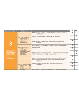 Dimensión del perfil Parámetros I 
n 
d 
i 
c 
a 
d 
o 
r 
e 
s 
SI NO 
3 
Un docente que 
se reconoce 
como profesional 
que mejora 
continuamente 
para apoyar a los 
alumnos en su 
aprendizaje 
3.1 La reflexión 
sistemática 
sobre la propia 
práctica 
profesional. 
3.1.1 Reconoce los logros y las dificultades de su práctica docente e 
identifica los 
defectos que ésta tiene en el aprendizaje de los alumnos. 
3.1.2 Reconoce en qué ámbitos de conocimiento e intervención 
didáctica 
tiene mayor dominio y en cuáles requiere actualizarse para mejorar 
su 
práctica. 
3.1.3 Sabe cómo trabajar en colaboración con otros docentes y 
cómo 
participar en la discusión y el análisis de temas educativos de 
actualidad con el 
propósito de mejorar la práctica profesional. 
X 
X 
X 
3.2 La disposición al 
estudio y al 
aprendizaje 
profesional para la 
mejora de la 
práctica 
educativa. 
3.2.1 Reconoce que requiere de formación continua para mejorar su 
práctica docente. 
3.2.2 Incorpora nuevos conocimientos y experiencias al acervo con que 
cuenta y los traduce en estrategias de enseñanza. 
3.2.3 Busca información e interpreta textos para orientar su trabajo 
docente. 
3.2.4 Demuestra ser lector de diferentes tipos de textos. 
3.2.5 Reconoce el uso de las Tecnologías de la Información y la 
Comunicación como un medio para su profesionalización. 
X 
X 
X 
X 
X 
3.3 La comunicación 
eficaz con sus 
colegas, los 
alumnos y sus 
familias. 
3.3.1 Se comunica oralmente y por escrito con todos los actores 
educativos 
(dialoga, argumenta, explica, narra, describe de manera clara y 
coherente). 
3.3.2 Reconoce cuándo es necesario acudir a otros profesionales de 
la 
educación para asegurar que todos los alumnos aprendan. 
3.3.3 Adquiere y comunica información pertinente para su práctica 
educativa 
mediante el uso de las Tecnologías de la Información y de la Comunicación. 
X 
X 
X 
 