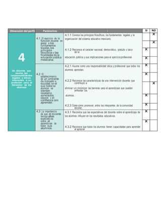 Dimensión del perfil Parámetros I 
n 
d 
i 
c 
a 
d 
o 
r 
e 
s 
SI NO 
4 
Un docente que 
asume las 
responsabilidades 
legales y éticas 
inherentes a su 
profesión para el 
bienestar de los 
alumnos 
4.1 El ejercicio de la 
función docente en 
apego a los 
fundamentos 
legales, los 
principios 
filosóficos y las 
finalidades de la 
educación pública 
mexicana. 
4.1.1 Conoce los principios filosóficos, los fundamentos legales y la 
organización del sistema educativo mexicano. 
4.1.2 Reconoce el carácter nacional, democrático, gratuito y laico 
de la 
educación pública y sus implicaciones para el ejercicio profesional. 
4.1.3 Reconoce el derecho de toda persona para acceder a una 
educación de 
calidad, así como para permanecer en la escuela y concluir 
oportunamente sus 
estudios. 
4.1.4 Sabe cómo ejercer en su función docente el respeto a los derechos 
humanos y como favorecer la inclusión educativa. 
X 
X 
X 
X 
4.2 El 
establecimiento 
de un ambiente 
de inclusión y 
equidad, en el 
que todos los 
alumnos se 
sientan 
respetados, 
apreciados, 
seguros y en 
confianza para 
aprender. 
4.2.1 Asume como una responsabilidad ética y profesional que todos los 
alumnos aprendan. 
4.2.2 Reconoce las características de una intervención docente que 
contribuye a 
eliminar y/o minimizar las barreras para el aprendizaje que pueden 
enfrentar los 
alumnos. 
4.2.3 Sabe cómo promover, entre los integrantes de la comunidad 
escolar, 
actitudes de compromiso, colaboración, solidaridad y equidad de 
género, así como el respeto por las diferencias lingüísticas, 
culturales, étnicas, 
socioeconómicas y de capacidades. 
4.2.4 Sabe cómo establecer, en conjunto con los alumnos, reglas 
claras y justas 
en el aula y en la escuela, acordes con la edad y las características de 
los alumnos, 
que incluyan la perspectiva de género y de no discriminación. 
4.2.5 Sabe cómo favorecer la inclusión y la equidad y evitar la 
reproducción de estereotipos en el aula y en la escuela. 
X 
X 
X 
X 
X 
4.3 La importanci a 
de que el docente 
tenga altas 
expectativ as 
sobre el 
aprendiz aje de 
todos sus 
alumnos. 
4.3.1 Reconoce que las expectativas del docente sobre el aprendizaje de 
los alumnos influyen en los resultados educativos. 
4.3.2 Reconoce que todos los alumnos tienen capacidades para aprender 
al apreciar 
sus conocimientos, estrategias y ritmos de aprendizaje. 
X 
X 
 
