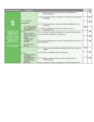 Dimensión del perfil Parámetros I 
n 
d 
i 
c 
a 
d 
o 
r 
e 
s 
SI NO 
5 
Un docente que 
participa en el 
funcionamiento 
eficaz de la 
escuela y fomenta 
su vínculo con la 
comunidad para 
asegurar que 
todos los alumnos 
concluyan con éxito 
su escolaridad 
5.1 Los factores 
asociados 
a la gestión escolar 
que contribuyen a 
la calidad de los 
resultados 
educativos. 
5.1.1 Identifica los factores que caracterizan la organización y el 
funcionamiento de 
la escuela, asimismo analiza su influencia en la calidad de los resultados 
educativos. 
5.1.2 Conoce los elementos básicos para realizar diagnósticos de los 
problemas 
que afectan los resultados educativos: el trabajo de aula, la 
organización y el 
funcionamiento de la escuela, y la relación con las familias. 
5.1.3 Sabe cómo participar en acciones conjuntas con los miembros de 
la 
comunidad educativa para superar los problemas de la escuela que 
afectan los 
resultados en el aprendizaje. 
5.1.4 Conoce la importancia del cuidado de los espacios escolares 
y 
comprende su influencia en la formación de los alumnos. 
X 
X 
X 
X 
5.2 El 
aprovechamiento 
de los apoyos que 
brindan padres de 
familia e 
instituciones 
cercanas a la 
escuela 
para la mejora 
de los 
aprendizajes. 
5.2.1 Reconoce las ventajas de trabajar con diversas instituciones para 
propiciar mejores aprendizajes en los alumnos. 
5.2.2 Conoce estrategias para involucrar a las familias de los alumnos en 
la tarea educativa. 
5.2.3 Conoce formas para establecer una relación de colaboración y 
diálogo 
con los padres, madres de familia o tutores mediante acuerdos y 
compromisos. 
X 
X 
X 
5.3 Las 
características 
culturales y 
lingüísticas de la 
comunidad y su 
vínculo con la 
práctica 
educativa. 
5.3.1 Propone acciones que pueden realizarse desde el aula y desde la 
escuela 
para fortalecer la identidad cultural de los alumnos. 
5.3.2 Identifica y valora los rasgos culturales y lingüísticos de la 
comunidad para 
mejorar su trabajo en el aula, la organización y el funcionamiento de la 
escuela, y la 
relación con las familias. 
5.3.3 Reconoce y reflexiona sobre las expresiones culturales con las 
que 
interactúan los alumnos para orientar el trabajo educativo. 
X 
X 
X 
 
