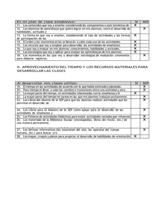 En mi plan de clase establezco: SI NO 
11. Los contenidos que voy a enseñar considerando los componentes o ejes temáticos de 
X 
cada área. 
12. Los objetivos de aprendizaje que quiero lograr en mis alumnos, como el desarrollo de 
habilidades, actitudes y 
la adquisición de conocimientos. 
X 
13. La forma en que voy a enseñar, estableciendo el tipo de actividades y las formas 
de participación de los 
alumnos y mía. 
X 
14. El orden y los momentos en los se llevarán a cabo cada una de las actividades. X 
15. Los recursos que voy a emplear para desarrollar las actividades de enseñanza. X 
16. Lo que voy a evaluar en mis alumnos: conocimientos, habilidades y actitudes. X 
17. Las estrategias que voy a aplicar para evaluar los aprendizajes de mis alumnos. X 
18. Los momentos en los que voy a desarrollar estrategias de evaluación (momentos 
para elaborar registros, 
aplicar pruebas, hacer observaciones, etc.). 
X 
II. APROVECHAMIENTO DEL TIEMPO Y LOS RECURSOS MATERIALES PARA 
DESARROLLAR LAS CLASES 
Al desarrollar mis clases utilizo: SI NO 
19. El tiempo en las actividades de acuerdo con lo que había estimado o planeado. X 
20. Poco tiempo al llevar a cabo los cambios o transiciones entre una actividad y otra. X 
21. La mayor parte del tiempo, en actividades relacionadas con la enseñanza y el 
X 
aprendizaje. 
22. La mayor parte del tiempo en tareas en las que mis alumnos trabajan activamente. X 
23. Los Libros del Alumno de la SEP para que los alumnos realicen actividades que les 
permitan el desarrollo de 
habilidades, la adquisición de conocimientos, la búsqueda de información 
relacionada con el tema en estudio y para ofrecer referentes diversos o lejanos a los 
contextos de los niños. 
X 
24. Los Libros para el Maestro de la SEP como apoyo para el desarrollo de las 
actividades de enseñanza y 
evaluación así como para identificar la forma y momento en que deberán usarse los 
libros del alumno. 
X 
25. Los Ficheros de Actividades Didácticas para incluir actividades variadas que refuercen 
el aprendizaje. 
X 
26. Los materiales de la Biblioteca Escolar (enciclopedias, libros del rincón, etc.) de 
una manera permanente, 
haciendo uso de la rica variedad de materiales que ella contiene para 
complementar el aprendizaje de los diferentes contenidos de las asignaturas así 
como para desarrollar habilidades y actitudes hacia la lectura. 
X 
27. Las láminas informativas (las estaciones del año, los aparatos del cuerpo 
humano, etc.) para buscar y/o 
reforzar la adquisición de conocimientos. 
X 
28. Los mapas, croquis y planos para propiciar el desarrollo de habilidades de orientación 
y localización espacial. 
X 
 