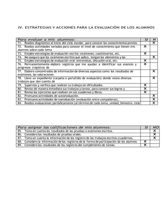 IV. ESTRATEGIAS Y ACCIONES PARA LA EVALUACIÓN DE LOS ALUMNOS 
Para evaluar a mis alumnos: SI N 
71. Realizo diagnóstico al inicio del ciclo escolar, para conocer los conocimientos previos X 
O 
de mis alumnos. 
72. Realizo actividades variadas para conocer el nivel de conocimiento que tienen mis 
alumnos sobre cada tema 
(juegos, interrogatorios, resolución de problemas, etc.). 
X 
73. Empleo estrategias de evaluación escrita: exámenes, cuestionarios, etc. X 
74. Me aseguro que los exámenes escritos que aplico, tengan los elementos y las 
características apropiadas. 
X 
75. Empleo estrategias de evaluación oral: entrevistas, discusión oral, etc. X 
76. Permanentemente elaboro registros que me ayudan a identificar sus avances y 
progresos (registros de 
observación, de entrevista, etc.). 
X 
77. Elaboro concentrados de información de diversos aspectos como los resultados de 
exámenes, las valoraciones 
sobre los trabajos realizados, la forma de participación, el cumplimiento de tareas, 
etc. 
X 
78. Llevo un expediente (carpeta o portafolio de evaluación) donde reúno diversos 
trabajos que dan cuenta de 
sus progresos. 
X 
79. Superviso y verifico que realicen su trabajo sin dificultades. X 
80. Reviso de manera inmediata sus trabajos y tareas, para conocer sus logros y 
X 
dificultades. 
81. Reviso los ejercicios que realizan en sus cuadernos y libros. X 
82. Promuevo actividades de autoevaluación. X 
83. Promuevo actividades de coevaluación (evaluación entre compañeros), X 
84. Realizo evaluaciones periódicamente (al término de cada tema, unidad, bimestre, ciclo 
X 
escolar). 
Para asignar las calificaciones de mis alumnos: SI NO 
85. Tomo en cuenta los resultados de las pruebas o exámenes escritos. X 
86. Considero los resultados de pruebas orales. X 
87. Tomo en cuenta la información de los registro de los trabajos escritos (cuadernos, 
X 
libros de texto, etc.) 
88. Considero la información de los registros de la forma de participación de los alumnos 
en las actividades. 
X 
89. Considero los resultados de los registros del cumplimiento de tareas. X 
 