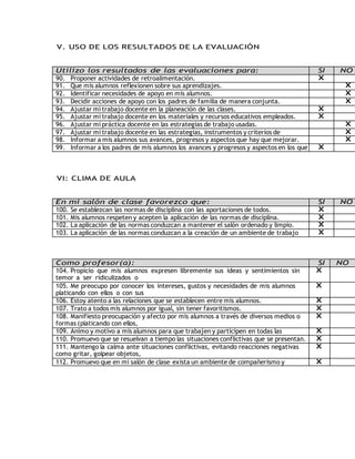 V. USO DE LOS RESULTADOS DE LA EVALUACIÓN 
Utilizo los resultados de las evaluaciones para: SI NO 
90. Proponer actividades de retroalimentación. X 
91. Que mis alumnos reflexionen sobre sus aprendizajes. X 
92. Identificar necesidades de apoyo en mis alumnos. X 
93. Decidir acciones de apoyo con los padres de familia de manera conjunta. X 
94. Ajustar mi trabajo docente en la planeación de las clases. X 
95. Ajustar mi trabajo docente en los materiales y recursos educativos empleados. X 
96. Ajustar mi práctica docente en las estrategias de trabajo usadas. X 
97. Ajustar mi trabajo docente en las estrategias, instrumentos y criterios de 
X 
evaluación. 
98. Informar a mis alumnos sus avances, progresos y aspectos que hay que mejorar. X 
99. Informar a los padres de mis alumnos los avances y progresos y aspectos en los que 
X 
es necesario apoyar. 
VI: CLIMA DE AULA 
En mi salón de clase favorezco que: SI NO 
100. Se establezcan las normas de disciplina con las aportaciones de todos. X 
101. Mis alumnos respeten y acepten la aplicación de las normas de disciplina. X 
102. La aplicación de las normas conduzcan a mantener el salón ordenado y limpio. X 
103. La aplicación de las normas conduzcan a la creación de un ambiente de trabajo 
X 
sano. 
Como profesor(a): SI NO 
104. Propicio que mis alumnos expresen libremente sus ideas y sentimientos sin 
temor a ser ridiculizados o 
sancionados. 
X 
105. Me preocupo por conocer los intereses, gustos y necesidades de mis alumnos 
platicando con ellos o con sus 
padres y familiares. 
X 
106. Estoy atento a las relaciones que se establecen entre mis alumnos. X 
107. Trato a todos mis alumnos por igual, sin tener favoritismos. X 
108. Manifiesto preocupación y afecto por mis alumnos a través de diversos medios o 
formas (platicando con ellos, 
dándoles algún material que necesitan, etc.). 
X 
109. Animo y motivo a mis alumnos para que trabajen y participen en todas las 
actividades. 
X 
110. Promuevo que se resuelvan a tiempo las situaciones conflictivas que se presentan. X 
111. Mantengo la calma ante situaciones conflictivas, evitando reacciones negativas 
como gritar, golpear objetos, 
etc. 
X 
112. Promuevo que en mi salón de clase exista un ambiente de compañerismo y 
camaradería entre mis alumnos. 
X 
 