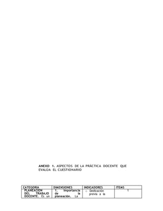 ANEXO 1. ASPECTOS DE LA PRÁCTICA DOCENTE QUE 
EVALÚA EL CUESTIONARIO 
CATEGORIA DIMENSIONES INDICADORES ITEMS 
PLANEACIÓN 
1. Importancia 
o Dedicación 
DEL TRABAJO 
de la 
previa a la 
DOCENTE. Es un 
planeación. La 
1 
 