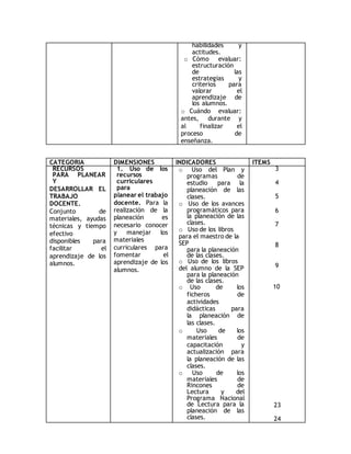 habilidades y 
actitudes. 
o Cómo evaluar: 
estructuración 
de las 
estrategias y 
criterios para 
valorar el 
aprendizaje de 
los alumnos. 
o Cuándo evaluar: 
antes, durante y 
al finalizar el 
proceso de 
enseñanza. 
CATEGORIA DIMENSIONES INDICADORES ITEMS 
RECURSOS 
PARA PLANEAR 
Y 
DESARROLLAR EL 
TRABAJO 
DOCENTE. 
Conjunto de 
materiales, ayudas 
técnicas y tiempo 
efectivo 
disponibles para 
facilitar el 
aprendizaje de los 
alumnos. 
1. Uso de los 
recursos 
curriculares 
para 
planear el trabajo 
docente. Para la 
realización de la 
planeación es 
necesario conocer 
y manejar los 
materiales 
curriculares para 
fomentar el 
aprendizaje de los 
alumnos. 
o Uso del Plan y 
programas de 
estudio para la 
planeación de las 
clases. 
o Uso de los avances 
programáticos para 
la planeación de las 
clases. 
o Uso de los libros 
para el maestro de la 
SEP 
para la planeación 
de las clases. 
o Uso de los libros 
del alumno de la SEP 
para la planeación 
de las clases. 
o Uso de los 
ficheros de 
actividades 
didácticas para 
la planeación de 
las clases. 
o Uso de los 
materiales de 
capacitación y 
actualización para 
la planeación de las 
clases. 
o Uso de los 
materiales de 
Rincones de 
Lectura y del 
Programa Nacional 
de Lectura para la 
planeación de las 
clases. 
3 
4 
5 
6 
7 
8 
9 
10 
23 
24 
 