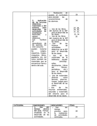 2. Aplicación 
de los recursos 
didácticos, 
materiales y del 
entorno para 
desarrollar las 
actividades de 
enseñanza. 
Materiales y 
apoyos 
didácticos 
que facilitan 
el 
aprendizaje de 
los alumnos. En 
este conjunto 
pueden incluirse 
los juegos, 
esquemas, mapas, 
maquetas, libros, 
papelería, etc. Así 
como también los 
materiales que se 
encuentran fuera y 
dentro del aula. 
o Realización de 
ajustes al currículum 
para atender las 
características de 
los alumnos. 
o Uso de los libros 
del alumno de la SEP 
para el desarrollo de 
las clases. 
o Uso de los libros 
del maestro de la SEP 
para el desarrollo de 
las clases. 
o Uso de los 
ficheros de 
actividades 
didácticas de la SEP 
para el desarrollo 
de las clases. 
o Uso de los 
materiales de la 
biblioteca escolar 
(enciclop 
edias, 
diccionarios, Libros 
del Rincón, 
periódicos, etc.) 
para el desarrollo 
de las clases. 
o Uso de materiales 
diversos como 
láminas, pizarrón, 
mapas, juegos para 
el desarrollo de las 
clases. 
o Uso de los 
recursos ambientales, 
naturales y materiales 
del entorno para el 
desarrollo de las clases. 
25 
26 
27, 28, 
29, 30, 
31, 32, 
33, 34 
35 
CATEGORIA DIMENSIONES INDICADORES ITEMS 
3. Uso del 
tiempo dentro 
del aula. Tiempo 
empleado en el 
desarrollo de las 
actividades. 
o Uso del 
tiempo 
previsto para 
la realización 
de actividades 
estimadas. 
19 
20 
21 
 