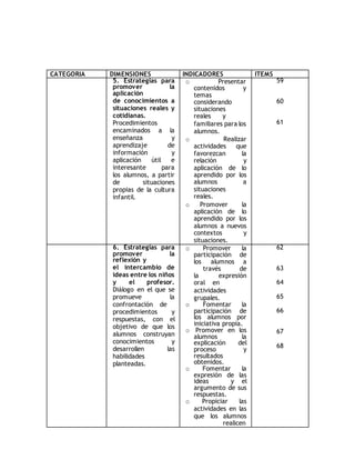 CATEGORIA DIMENSIONES INDICADORES ITEMS 
5. Estrategias para 
promover la 
aplicación 
de conocimientos a 
situaciones reales y 
cotidianas. 
Procedimientos 
encaminados a la 
enseñanza y 
aprendizaje de 
información y 
aplicación útil e 
interesante para 
los alumnos, a partir 
de situaciones 
propias de la cultura 
infantil. 
o Presentar 
contenidos y 
temas 
considerando 
situaciones 
reales y 
familiares para los 
alumnos. 
o Realizar 
actividades que 
favorezcan la 
relación y 
aplicación de lo 
aprendido por los 
alumnos a 
situaciones 
reales. 
o Promover la 
aplicación de lo 
aprendido por los 
alumnos a nuevos 
contextos y 
situaciones. 
59 
60 
61 
6. Estrategias para 
promover la 
reflexión y 
el intercambio de 
ideas entre los niños 
y el profesor. 
Diálogo en el que se 
promueve la 
confrontación de 
procedimientos y 
respuestas, con el 
objetivo de que los 
alumnos construyan 
conocimientos y 
desarrollen las 
habilidades 
planteadas. 
o Promover la 
participación de 
los alumnos a 
través de 
la expresión 
oral en 
actividades 
grupales. 
o Fomentar la 
participación de 
los alumnos por 
iniciativa propia. 
o Promover en los 
alumnos la 
explicación del 
proceso y 
resultados 
obtenidos. 
o Fomentar la 
expresión de las 
ideas y el 
argumento de sus 
respuestas. 
o Propiciar las 
actividades en las 
que los alumnos 
realicen 
62 
63 
64 
65 
66 
67 
68 
 