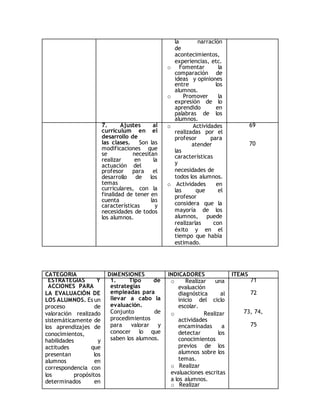la narración 
de 
acontecimientos, 
experiencias, etc. 
o Fomentar la 
comparación de 
ideas y opiniones 
entre los 
alumnos. 
o Promover la 
expresión de lo 
aprendido en 
palabras de los 
alumnos. 
7. Ajustes al 
currículum en el 
desarrollo de 
las clases. Son las 
modificaciones que 
se necesitan 
realizar en la 
actuación del 
profesor para el 
desarrollo de los 
temas 
curriculares, con la 
finalidad de tener en 
cuenta las 
características y 
necesidades de todos 
los alumnos. 
o Actividades 
realizadas por el 
profesor para 
atender 
las 
características 
y 
necesidades de 
todos los alumnos. 
o Actividades en 
las que el 
profesor 
considera que la 
mayoría de los 
alumnos, puede 
realizarlas con 
éxito y en el 
tiempo que había 
estimado. 
69 
70 
CATEGORIA DIMENSIONES INDICADORES ITEMS 
ESTRATEGIAS Y 
1. Tipo de 
o Realizar una 
ACCIONES PARA 
estrategias 
evaluación 
LA EVALUACIÓN DE 
empleadas para 
diagnóstica al 
LOS ALUMNOS. Es un 
llevar a cabo la 
inicio del ciclo 
proceso de 
evaluación. 
escolar. 
valoración realizado 
Conjunto de 
o Realizar 
sistemáticamente de 
procedimientos 
actividades 
los aprendizajes de 
para valorar y 
encaminadas a 
conocimientos, 
conocer lo que 
detectar los 
habilidades y 
saben los alumnos. 
conocimientos 
actitudes que 
previos de los 
presentan los 
alumnos sobre los 
alumnos en 
temas. 
correspondencia con 
los propósitos 
determinados en 
o Realizar 
evaluaciones escritas 
a los alumnos. 
o Realizar 
71 
72 
73, 74, 
75 
 