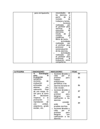 para enriquecerlo. necesidades de 
los alumnos, a 
partir de la 
revisión de 
trabajos y tareas. 
o Acciones 
realizadas por 
el profesor para 
verificar la 
ejecución de 
ejercicios a 
través de la 
revisión de 
cuadernos y 
libros de texto. 
o Actividades 
realizadas por 
el profesor para 
promover la 
autoevaluación 
de los alumnos. 
o Actividades 
realizadas por 
el profesor para 
promover la 
evaluación entre 
compañeros. 
CATEGORIA DIMENSIONES INDICADORES ITEMS 
4. Estrategias 
para la 
evaluación 
sumativa. 
Acciones de 
evaluación 
enfocadas a 
obtener una 
valoración final 
de una etapa. Es 
útil para la toma 
de decisiones 
respecto a la 
promoción o 
reprobación de 
una unidad, 
asignatura, grado 
escolar, etc. 
o Acciones llevadas a 
cabo por el 
profesor para 
realizar 
evaluaciones 
periódicas a los 
alumnos durante el 
ciclo escolar. 
o Acciones llevadas a 
cabo por el 
profesor para 
designar una 
calificación a los 
alumnos 
consider 
ando las 
pruebas escritas. 
o Acciones llevadas a 
cabo por el 
profesor para 
designar una 
calificación a los 
alumnos 
84 
85 
86 
87 
88 
89 
 