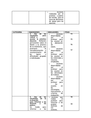 o Acciones 
realizadas por el 
profesor y padres 
de familia, para la 
toma de decisiones 
de apoyo para los 
alumnos. 
CATEGORIA DIMENSIONES INDICADORES ITEMS 
2. Uso de los 
resultados para 
valorar y 
ajustar la práctica 
docente. Reflexión 
permanente sobre el 
diseño y la práctica 
de la enseñanza, que 
promueva la 
retroalimentación y 
reconocimiento de 
los logros y 
dificultades grupales 
e individuales. 
o Acciones 
desarrolladas 
por el 
profesor para 
los ajustes en 
la planeación 
de 
clases. 
o Acciones 
desarrolladas 
por el 
profesor para 
los ajustes en 
los materiales y 
recursos 
empleados. 
o Acciones 
desarrolladas 
por el 
profesor para 
los ajustes en 
las estrategias 
de trabajo. 
o Acciones 
desarrolladas 
por el 
profesor para 
los 
ajustes en 
las 
estrategias, 
instrumentos y 
criterios de 
evaluación. 
94 
95 
96 
97 
3. Uso de los 
resultados de la 
evaluación 
para informar a los 
alumnos y los 
padres. 
Un medio para 
informar a los 
o Acciones que 
realiza el 
profesor para 
informar a los 
propios 
alumnos de 
sus 
avances, 
98 
99 
 
