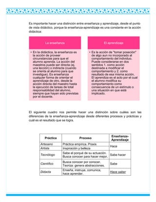 Es importante hacer una distinción entre enseñanza y aprendizaje, desde el punto
de vista didáctico, porque la enseñanza-aprendizaje es una constante en la acción
didáctica:
El siguiente cuadro nos permite hacer una distinción sobre cuáles son las
diferencias de la enseñanza-aprendizaje desde diferentes procesos y prácticas y
cuál es el resultado que se logra.
La enseñanza
• En la didáctica, la enseñanza es
la acción de proveer
circunstancias para que el
alumno aprenda. La acción del
maestros puede ser directa (ej.
una lección) o indirecta (cuando
se orienta al alumno para que
investigue). Es enseñanza
cualquier forma de orientar el
aprendizaje de otro, desde la
acción directa del maestro hasta
la ejecución de tareas de total
responsabilidad del alumno,
siempre que hayan sido previstas
por el docente.
El aprendizaje
• Es la acción de "tomar poseción"
de algo aun no incorporado al
comportamiento del individuo.
Puede considerarse en dos
sentidos 1. como acción
destinada a modificar el
comportamiento y 2. como
resultado de esa misma acción.
El aprendiza es el acto por el cual
el alumno modifica su
comportamiento como
consecuencia de un estímulo o
una situación en que está
implicado.
Práctica Proceso
Enseñanza-
Aprendizaje
Artesano Práctica empírica. Praxis
Hace
Artista Inspiración y belleza
Tecnólogo
Sabe el porqué de su actuación.
Busca conocer para hacer mejor.
Sabe hacer
Científico
Busca conocer por conocer.
Teoriza: genera abstracciones.
Sabe
Didacta
Enseña, instruye, comunica,
hace aprender.
Hace saber
 