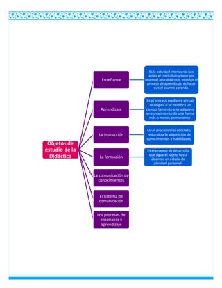 Objetos de
estudio de la
Didáctica
Enseñanza
Es la actividad intencional que
aplica el currículum y tiene por
objeto el acto didáctico, es dirigir el
proceso de aprendizaje, es hacer
que el alumno aprenda.
Aprendizaje
Es el proceso mediante el cual
se origina o se modifica un
comportamiento o se adquiere
un conocimiento de una forma
más o menos permanente.
La instrucción
Es un proceso más concreto,
reducido a la adquisición de
conocimientos y habilidades.
La formación
Es el proceso de desarrollo
que sigue el sujeto hasta
alcanzar un estado de
plenitud personal.
La comunicación de
conocimientos
El sistema de
comunicación
Los procesos de
enseñanza y
aprendizaje
 